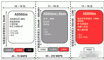 TI高性能模数转换器ADS4149芯片的优点及典型应用,TI高性能模数转换器ADS4149芯片的优点及典型应用,第2张