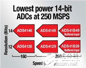 TI高性能模数转换器ADS4149芯片的优点及典型应用,第3张