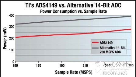 TI高性能模数转换器ADS4149芯片的优点及典型应用,第4张