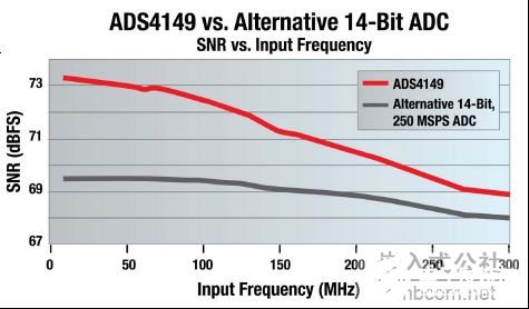 TI高性能模数转换器ADS4149芯片的优点及典型应用,第5张