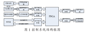 采用新型高性能可编程逻辑器件实现洗片机控制系统的设计,采用新型高性能可编程逻辑器件实现洗片机控制系统的设计,第2张