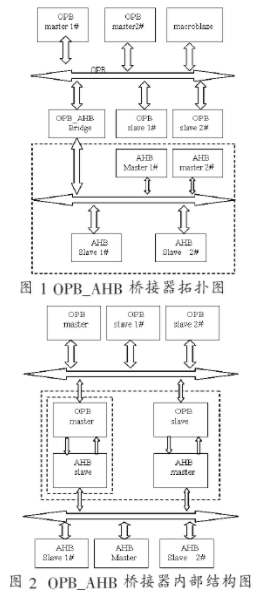 OPB_AHB桥接器的功能特性和如何实现应用设计,第2张