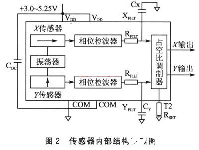 双轴加速度测量系统ADXL202的性能特点和应用场景,第3张