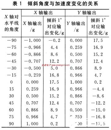 双轴加速度测量系统ADXL202的性能特点和应用场景,第7张