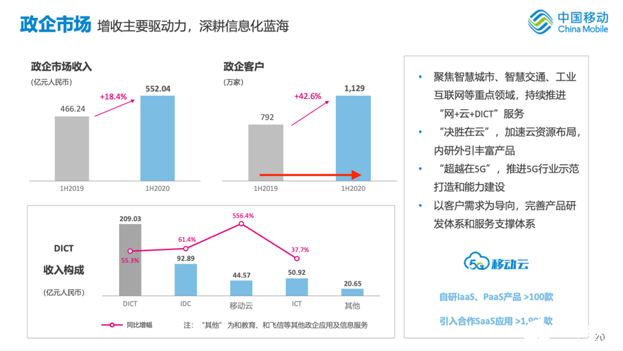 中国移动上半年战略转型成效明显,预2022年进入国内云服务商第一阵营,中国移动上半年战略转型成效明显,预2022年进入国内云服务商第一阵营,第2张