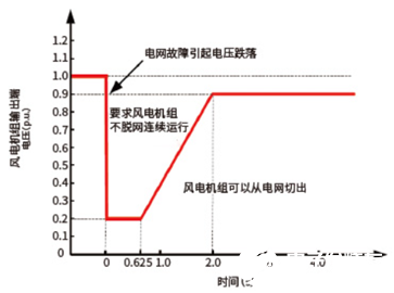 光伏风电发电的核设备逆变器的测试难点,image.png,第4张