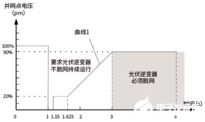 光伏风电发电的核设备逆变器的测试难点,image.png,第3张