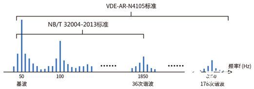 光伏风电发电的核设备逆变器的测试难点,image.png,第8张