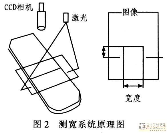 基于面阵CCD测宽技术实现激光辅助测宽系统的设计,第3张