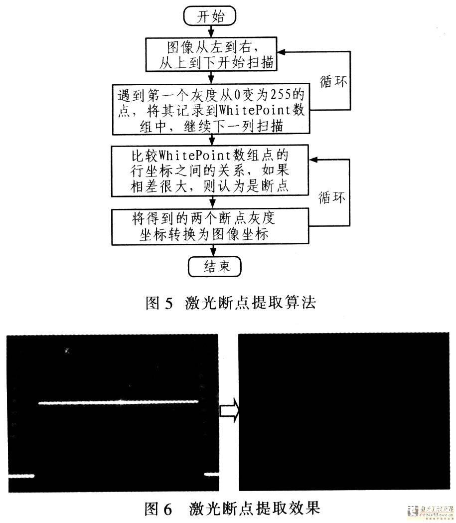 基于面阵CCD测宽技术实现激光辅助测宽系统的设计,第9张