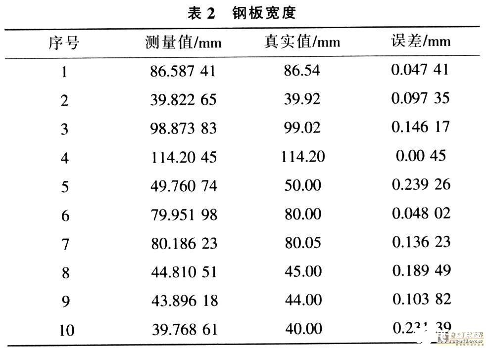 基于面阵CCD测宽技术实现激光辅助测宽系统的设计,第10张