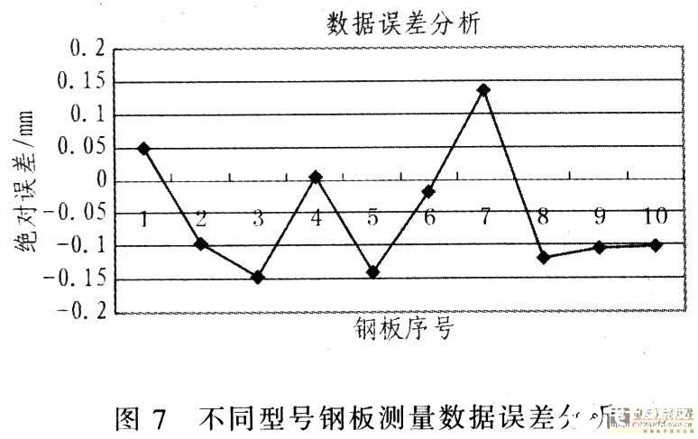 基于面阵CCD测宽技术实现激光辅助测宽系统的设计,第11张