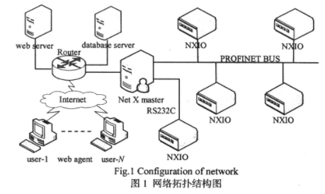 基于PROFINET现场总线技术实现NetX片上系统采集系统的设计,第2张