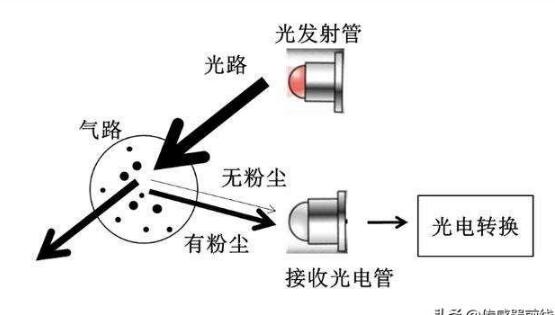 一文知道pm2.5传感器的工作原理,第2张