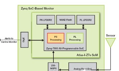 iVeia 公司推出适用于嵌入式监控器设计的Zynq SoC处理器,iVeia 公司推出适用于嵌入式监控器设计的Zynq SoC处理器,第3张