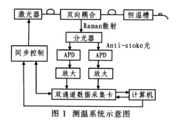 基于拉曼散射的测温系统的改善和方案设计,第3张