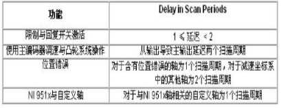 采用NI SoftMotion函数模块开发运动轮廓并进行仿真,第5张