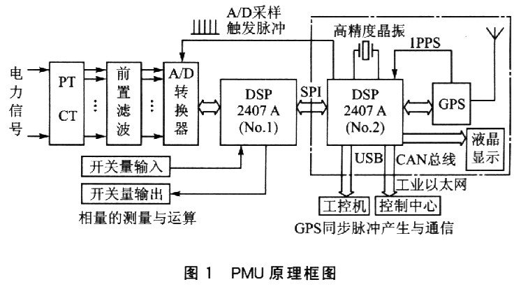 基于数字信号处理器和GPS技术实现PMU测量系统的设计,第2张