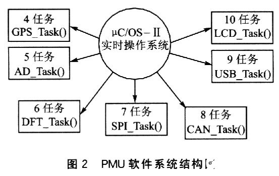 基于数字信号处理器和GPS技术实现PMU测量系统的设计,第4张