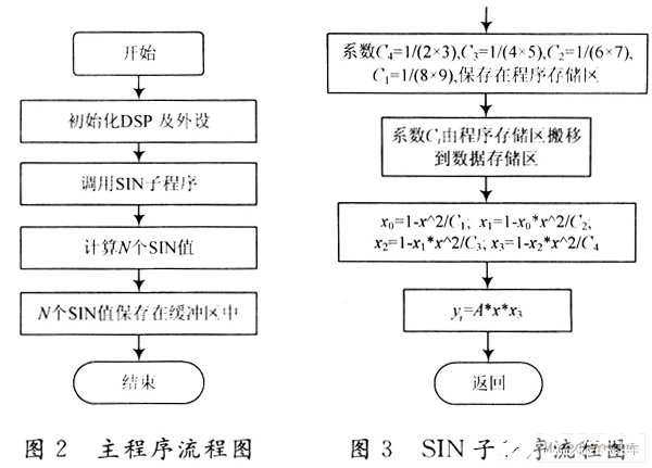 基于DSP器件TMS320VC5402芯片实现数字信号发生器的设计,第4张