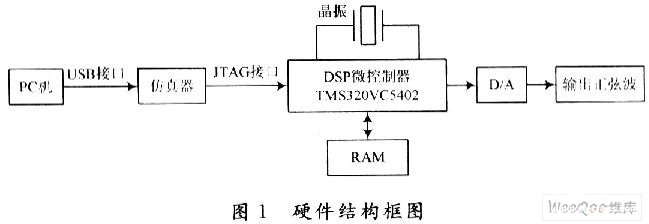 基于DSP器件TMS320VC5402芯片实现数字信号发生器的设计,第3张