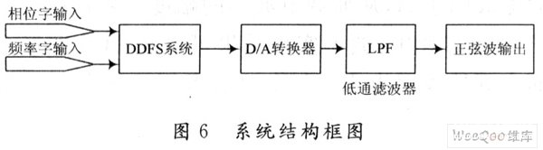 基于DSP器件TMS320VC5402芯片实现数字信号发生器的设计,第7张