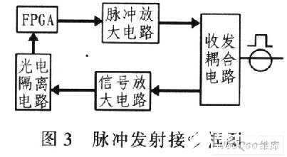 基于单片机STC12C5410AD和FPGA模块实现光缆断点测试仪的设计,第7张