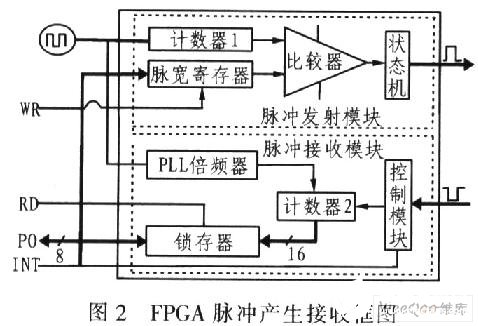 基于单片机STC12C5410AD和FPGA模块实现光缆断点测试仪的设计,第4张