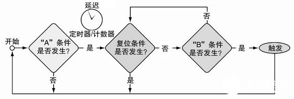 采用双触发排列方法的现代数字示波器,采用双触发排列方法的现代数字示波器,第2张