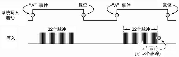 采用双触发排列方法的现代数字示波器,第3张