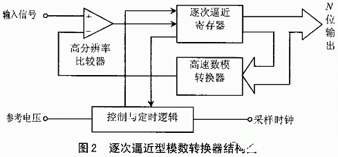 常用的模数转换技术的性能对比和应用研究,第3张