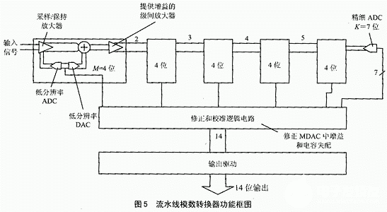 常用的模数转换技术的性能对比和应用研究,第6张