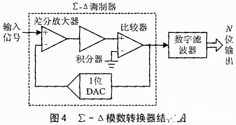 常用的模数转换技术的性能对比和应用研究,第5张