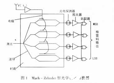 光学模数转换器的主要技术指标、性能与应用分析,光学模数转换器的主要技术指标、性能与应用分析,第3张