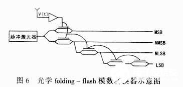 光学模数转换器的主要技术指标、性能与应用分析,第11张