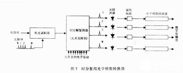 光学模数转换器的主要技术指标、性能与应用分析,第12张