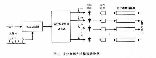 光学模数转换器的主要技术指标、性能与应用分析,第13张