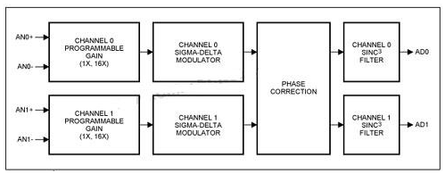 16位Σ-Δ模数转换器MAXQ3120的性能特点和应用分析,16位Σ-Δ模数转换器MAXQ3120的性能特点和应用分析,第2张