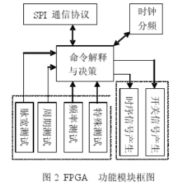 基于FPGA逻辑器件实现便携式激光测距机电路检测仪的设计,第3张