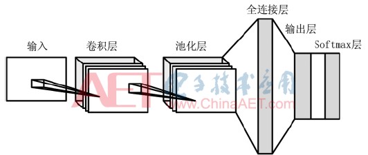 卷积层采用移位寄存器作为输入缓存，加快了网络的计算速度,卷积层采用移位寄存器作为输入缓存，加快了网络的计算速度,第2张