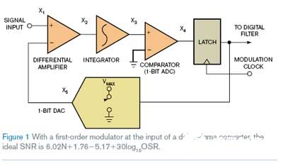 Δ－Σ转换器信噪比是如何计算的,Δ－Σ转换器信噪比是如何计算的,第3张