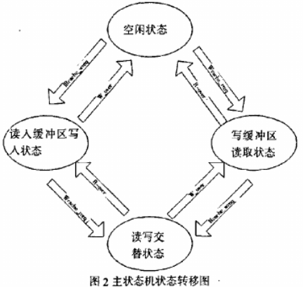 基于Cyclone系列FPGA和片外存储介质的高速数据传输系统的设计,第3张