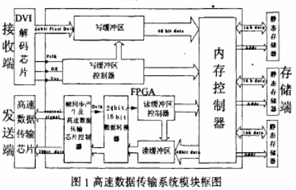 基于Cyclone系列FPGA和片外存储介质的高速数据传输系统的设计,基于Cyclone系列FPGA和片外存储介质的高速数据传输系统的设计,第2张