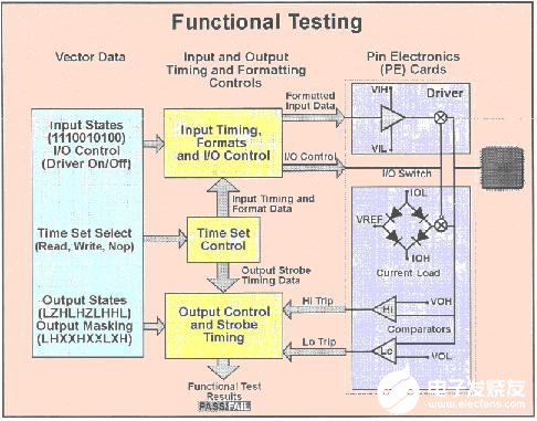 存储器和数字芯片测试的基本测试技术,第3张
