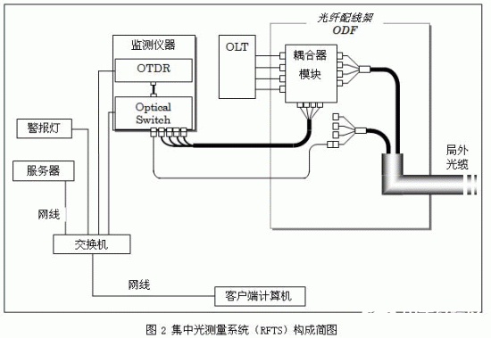 光网络集中式测量系统的功能特点及应用实现,第3张