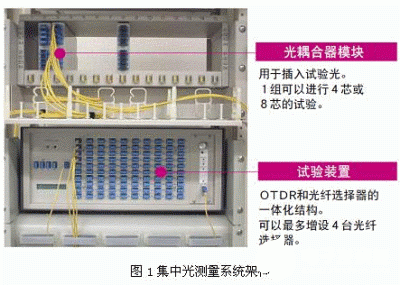 光网络集中式测量系统的功能特点及应用实现,光网络集中式测量系统的功能特点及应用实现,第2张