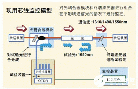 光网络集中式测量系统的功能特点及应用实现,第4张