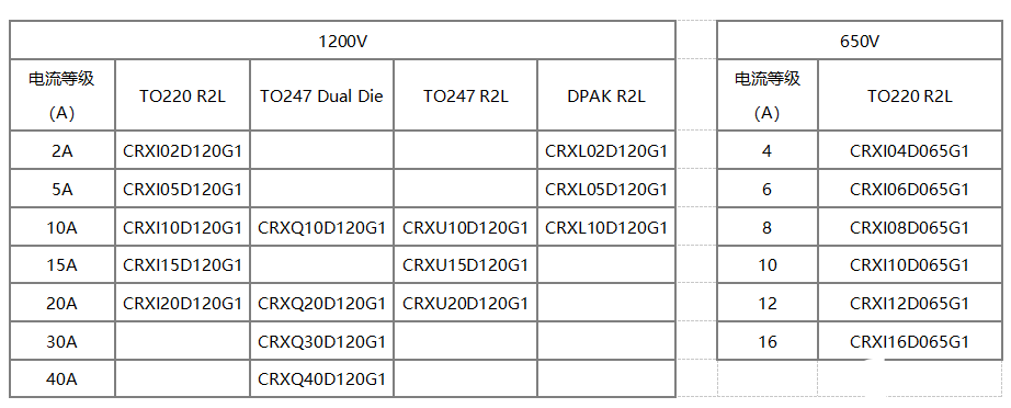 华润微电子正式发布1200V 和650V 工业级SiC肖特基二极管功率器件,第2张