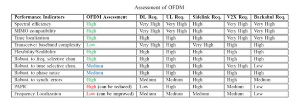 eMBB中的CP-OFMD调制波形的应用场景 5G新接口,eMBB中的CP-OFMD调制波形的应用场景 5G新接口,第3张