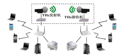 275~3000 GHz频段内潜在的典型无线通信应用解析,275~3000 GHz频段内潜在的典型无线通信应用解析,第6张